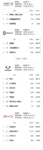 BYD, 르쌍쉐 제치다.jpg