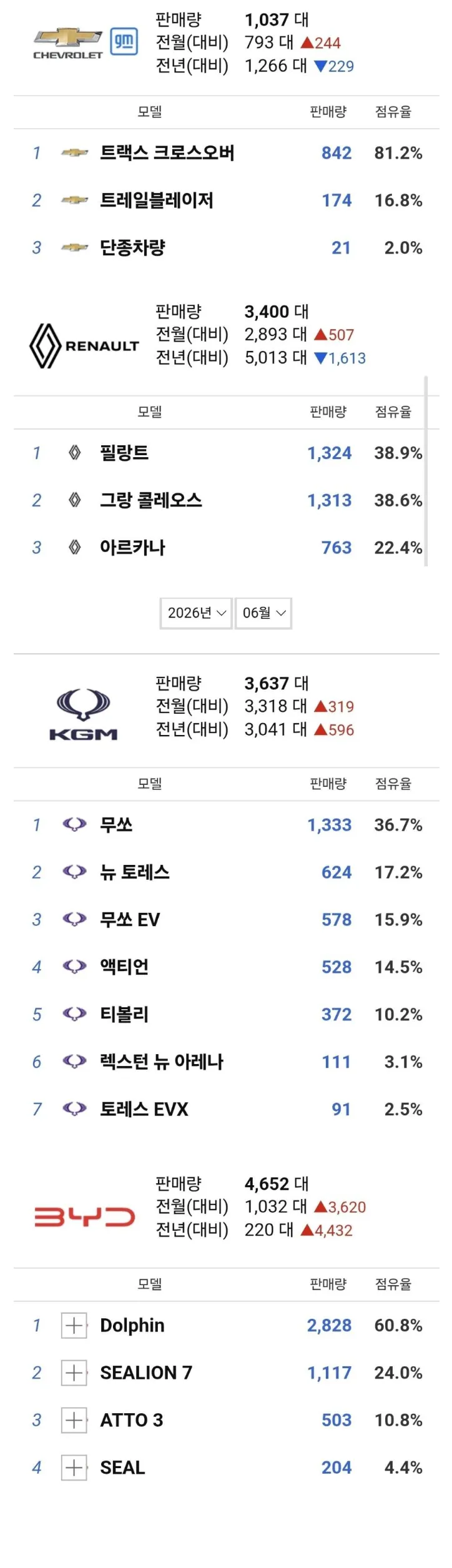 BYD, 르쌍쉐 제치다.jpg