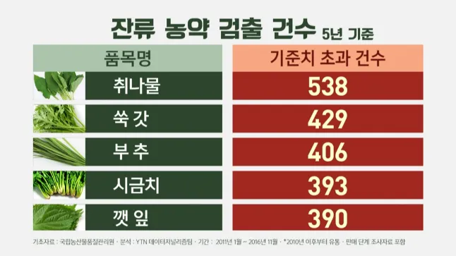 잔류 농약 검출 순위
