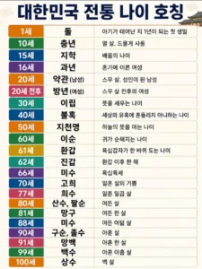 한국의 전통 나이 부르기