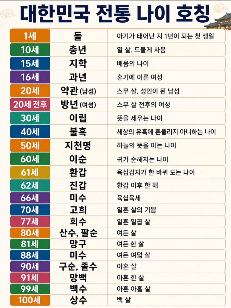 한국의 전통 나이 부르기