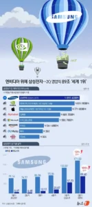 삼성전자 분기 영업이익, 세계 1위 체감