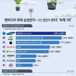 삼성전자 분기 영업이익, 세계 1위 체감