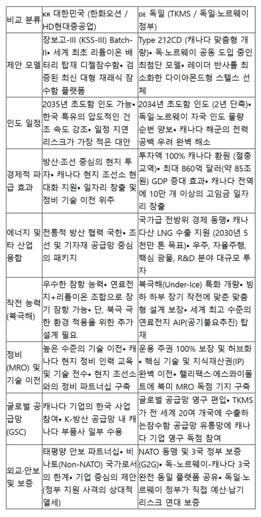 캐나다 잠수함 사업 독일 제시 조건