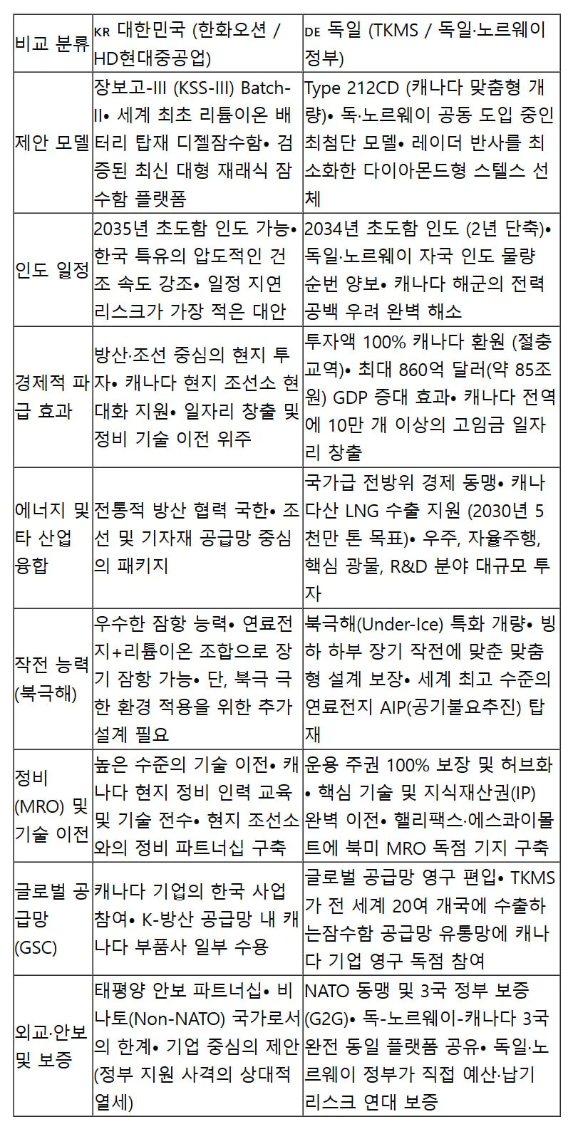캐나다 잠수함 사업 독일 제시 조건