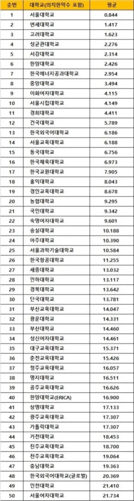 2026년 대학교 순위 전국 TOP 50