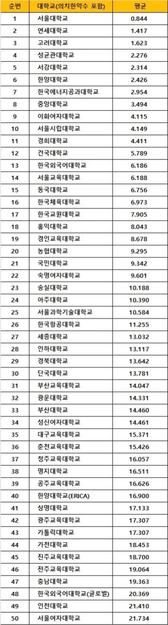 2026년 대학교 순위 전국 TOP 50