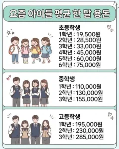 요즘 아이들 평균 용돈 금액은?