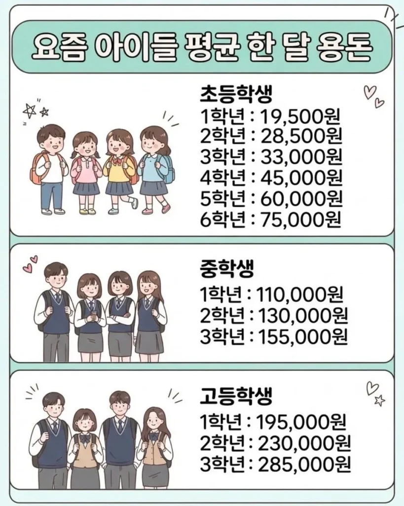요즘 아이들 평균 용돈 금액은?