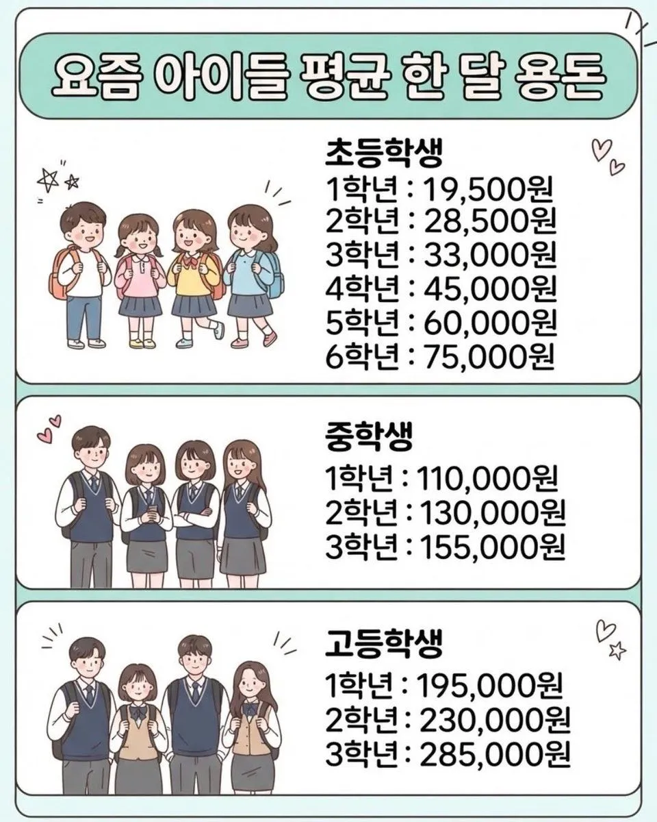 요즘 아이들 평균 용돈 금액은?
