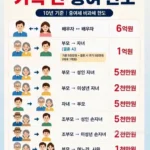 가족 간 증여, 세금 안 내는 한도는?