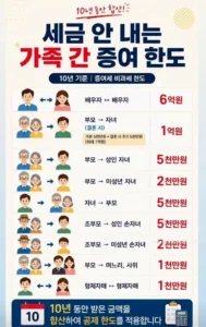 가족 간 증여, 세금 안 내는 한도는?