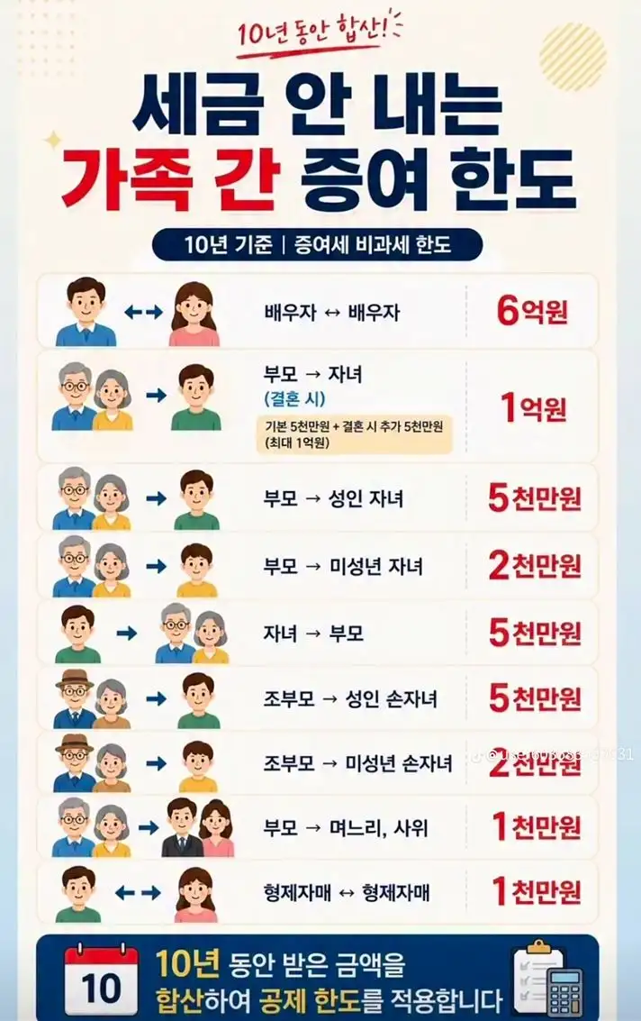 가족 간 증여, 세금 안 내는 한도는?