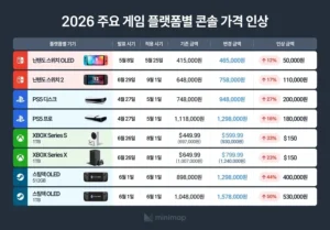 게임기 가격, 메모리 폭등으로 상승.jpg