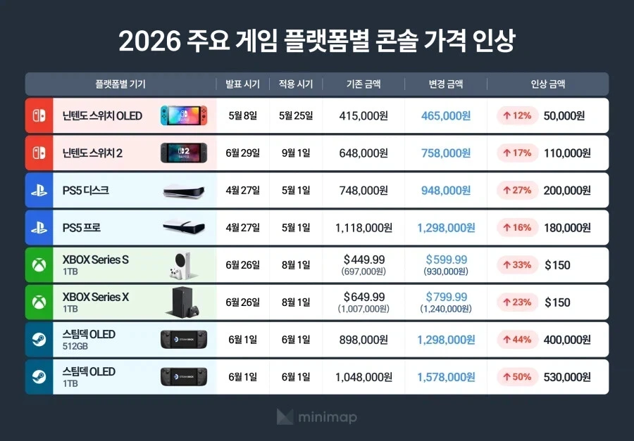 게임기 가격, 메모리 폭등으로 상승.jpg