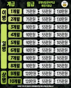 2026 군장병 월급