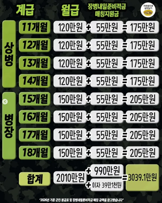 2026 군장병 월급