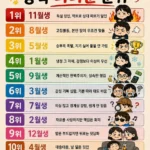 월별 성격 순위: 태어난 달로 보는 성격 더러운 순서