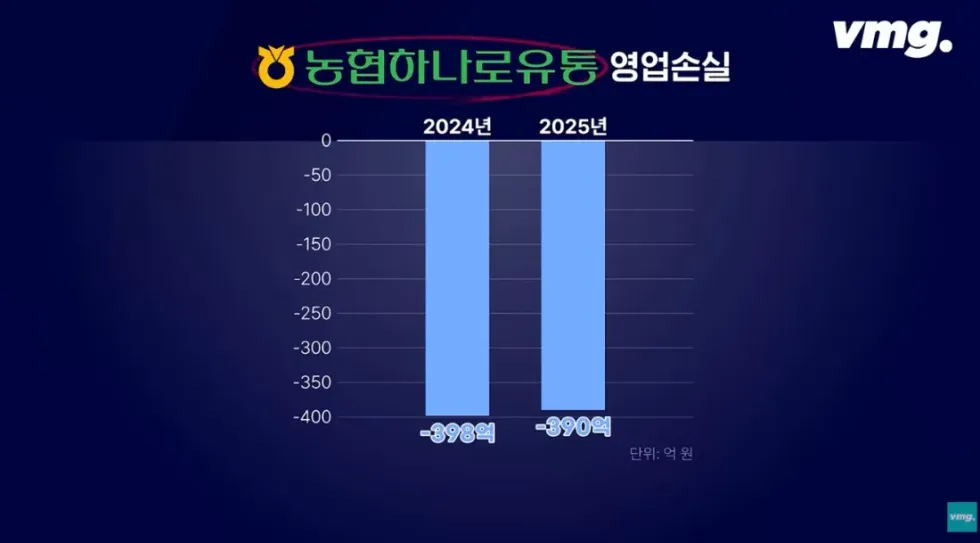 하나로마트, 적자 매장 비율 57% 심각한 수준
