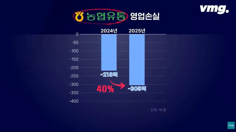 하나로마트, 적자 매장 비율 57% 심각한 수준