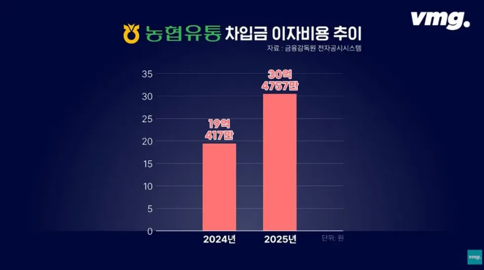 하나로마트, 적자 매장 비율 57% 심각한 수준