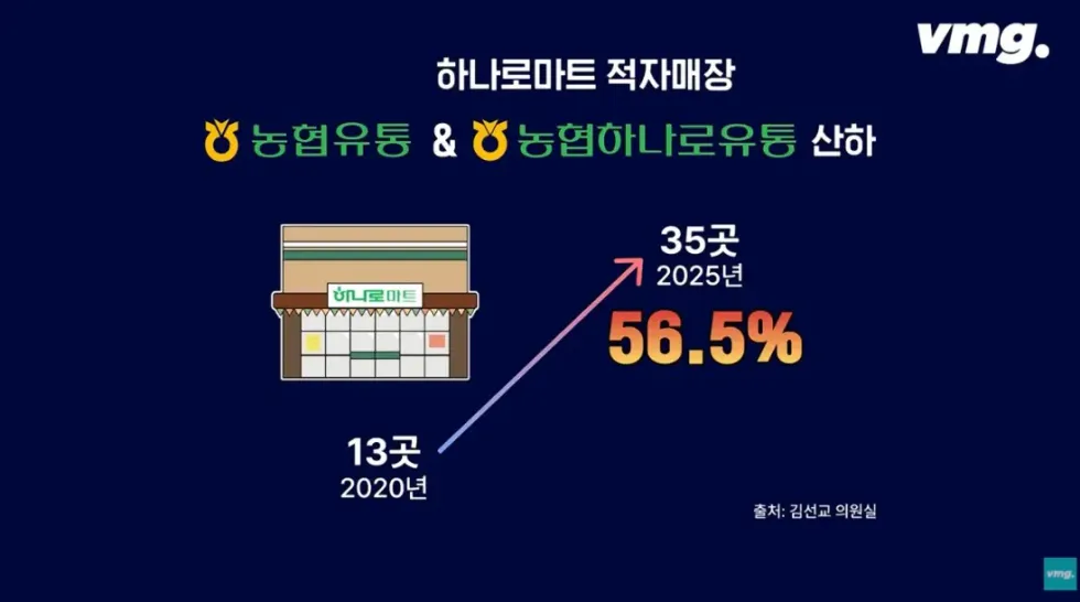하나로마트, 적자 매장 비율 57% 심각한 수준