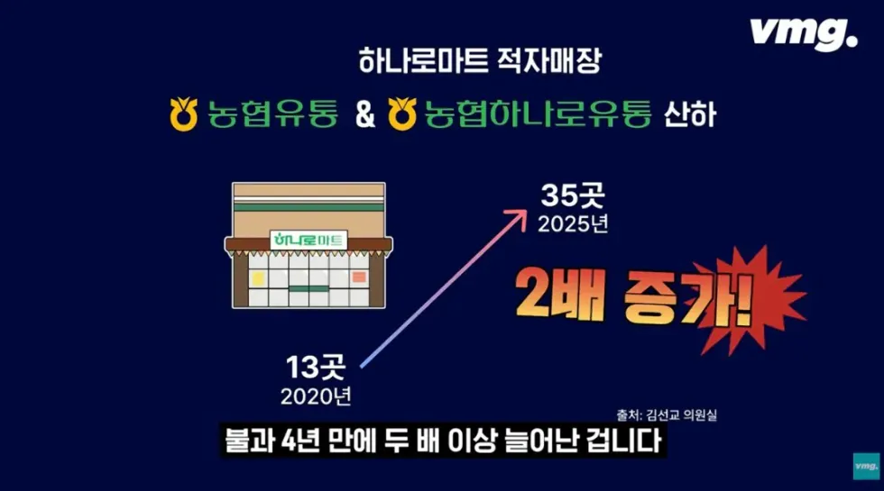 하나로마트, 적자 매장 비율 57% 심각한 수준
