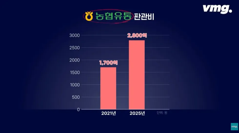 하나로마트, 적자 매장 비율 57% 심각한 수준