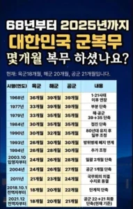 군 복무 기간 변화 과정