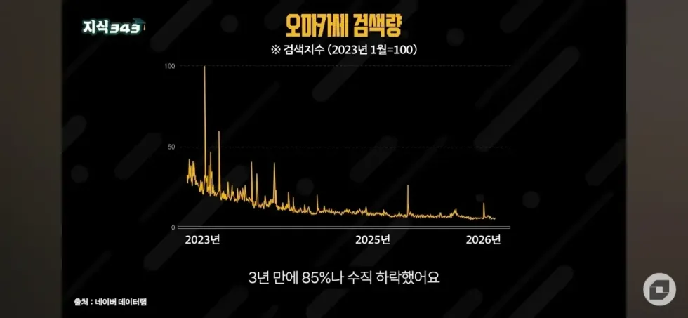 한국 외식 문화, 요즘 완전히 기울었다는 소식 ㄷㄷ