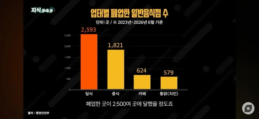 한국 외식 문화, 요즘 완전히 기울었다는 소식 ㄷㄷ