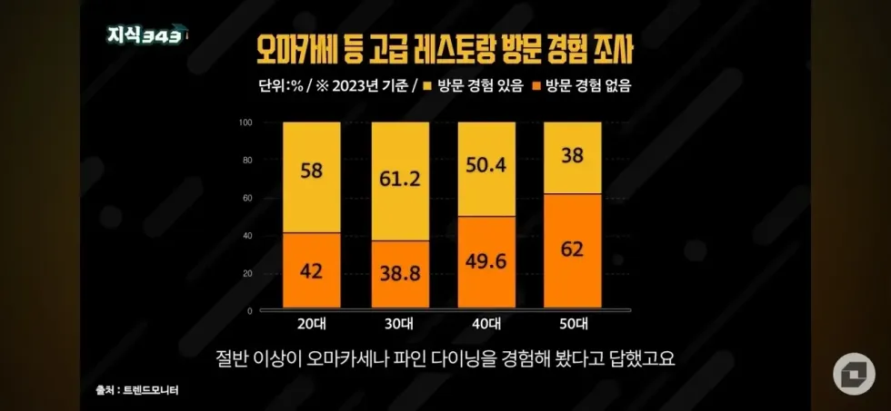 한국 외식 문화, 요즘 완전히 기울었다는 소식 ㄷㄷ