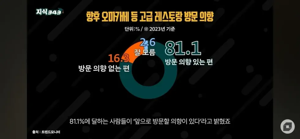 한국 외식 문화, 요즘 완전히 기울었다는 소식 ㄷㄷ