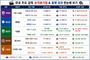국내 주요 감독 손익분기점 흥행성과