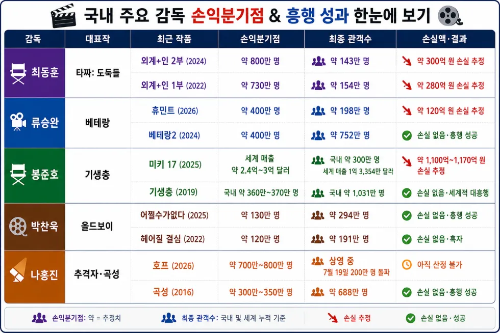 국내 주요 감독 손익분기점 흥행성과