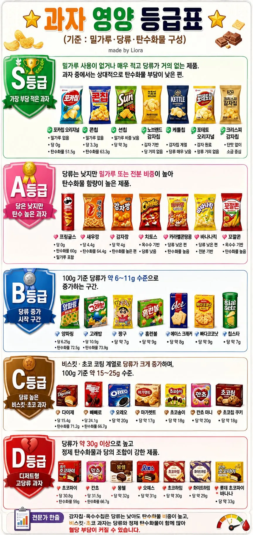 과자 영양 성분 등급표