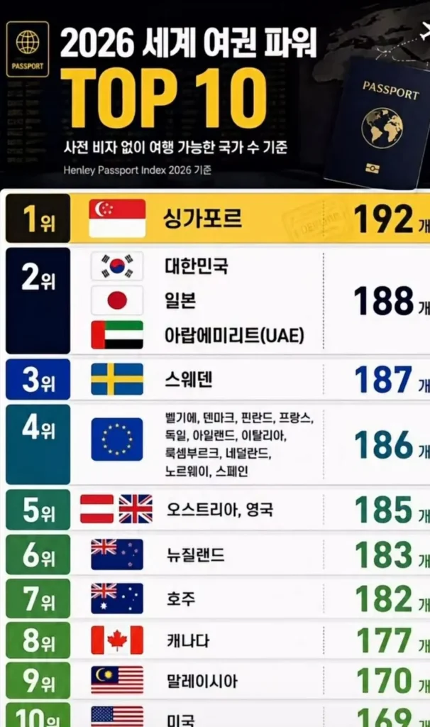 2026년 여권 파워 순위 정보
