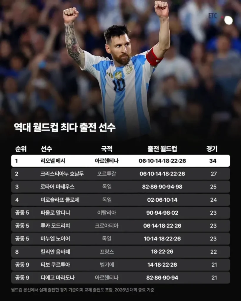 2026 북중미 월드컵, 새로운 기록들의 등장