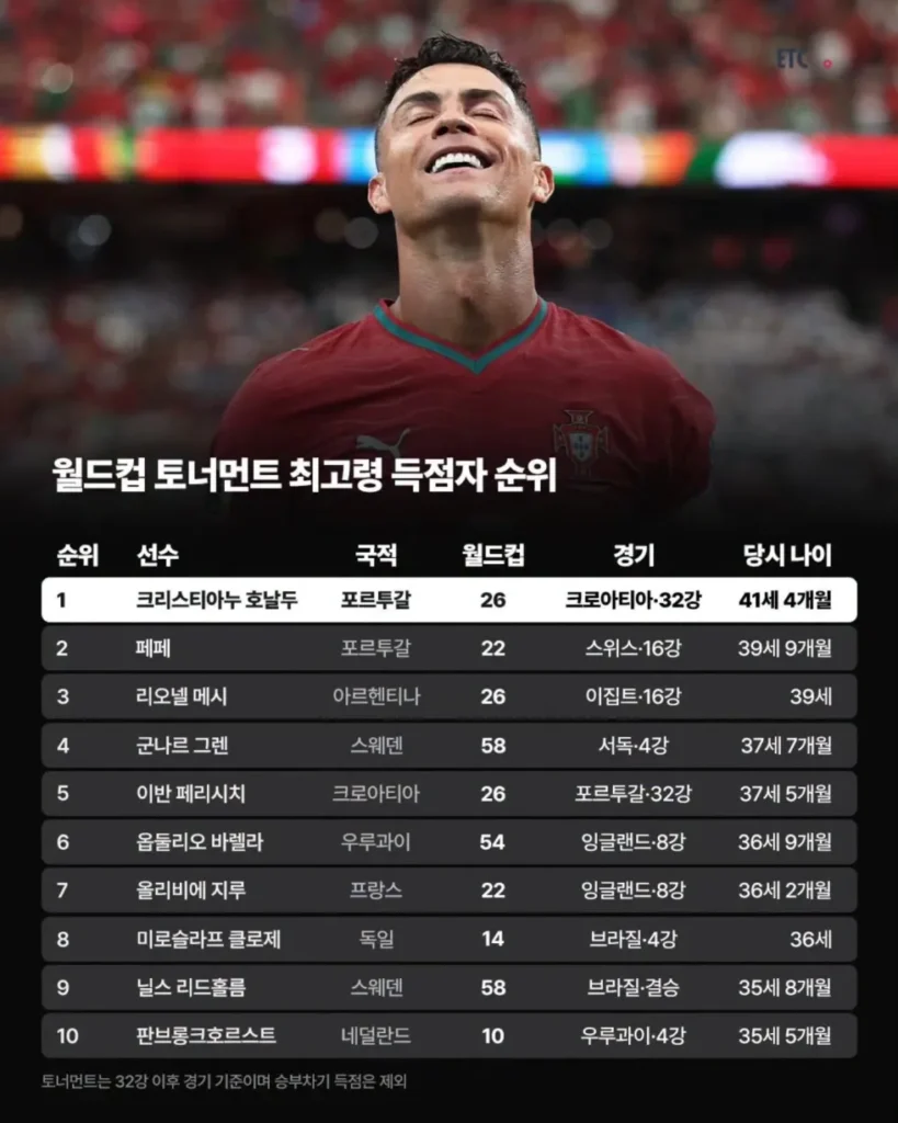 2026 북중미 월드컵, 새로운 기록들의 등장