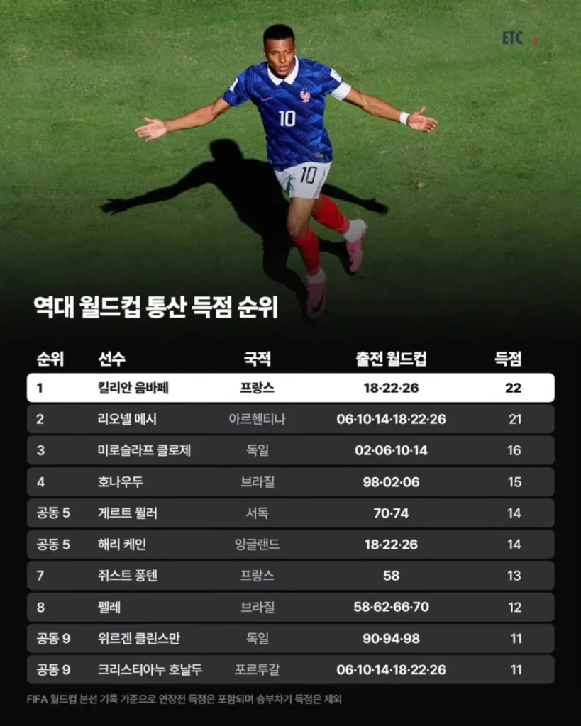 2026 북중미 월드컵, 새로운 기록들의 등장