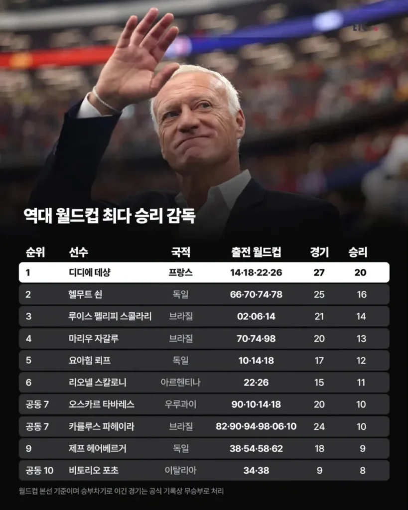 2026 북중미 월드컵, 새로운 기록들의 등장