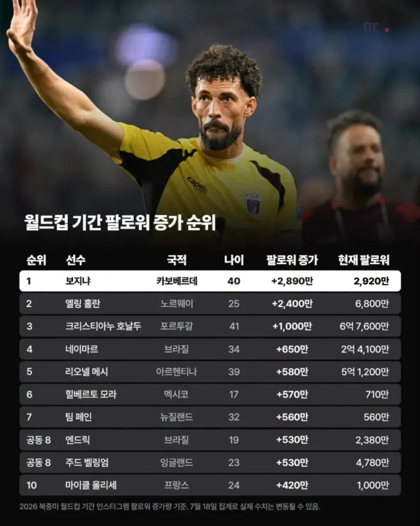 2026 북중미 월드컵, 새로운 기록들의 등장