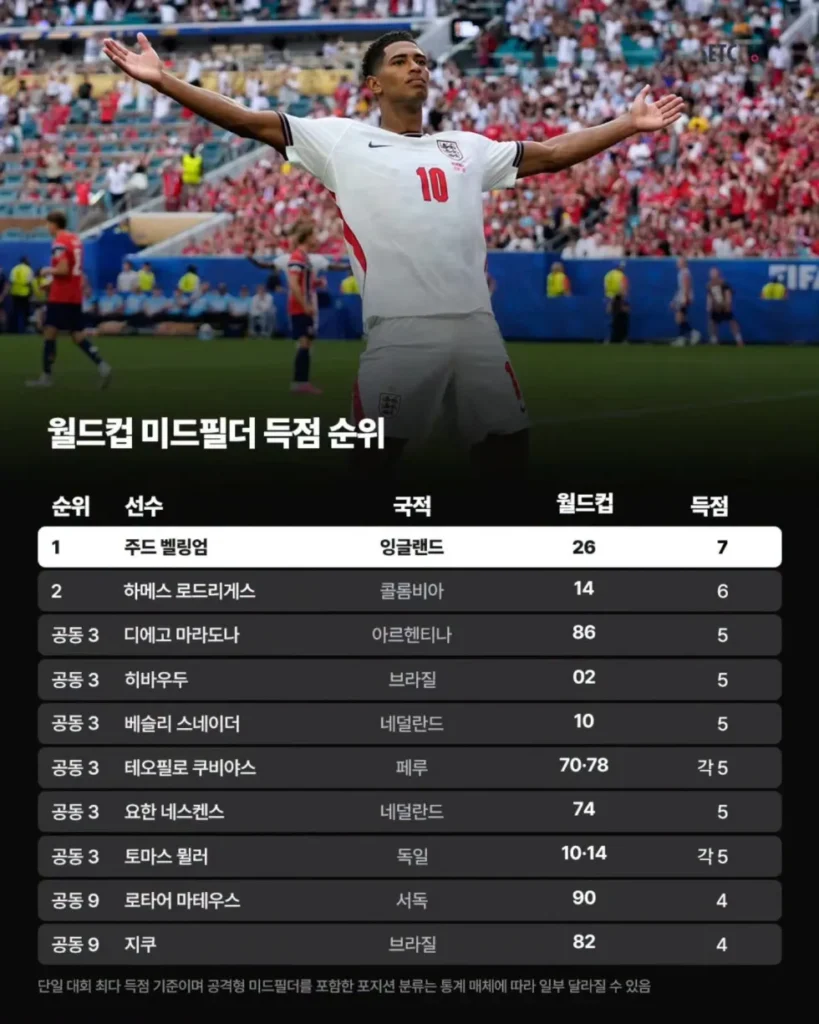 2026 북중미 월드컵, 새로운 기록들의 등장