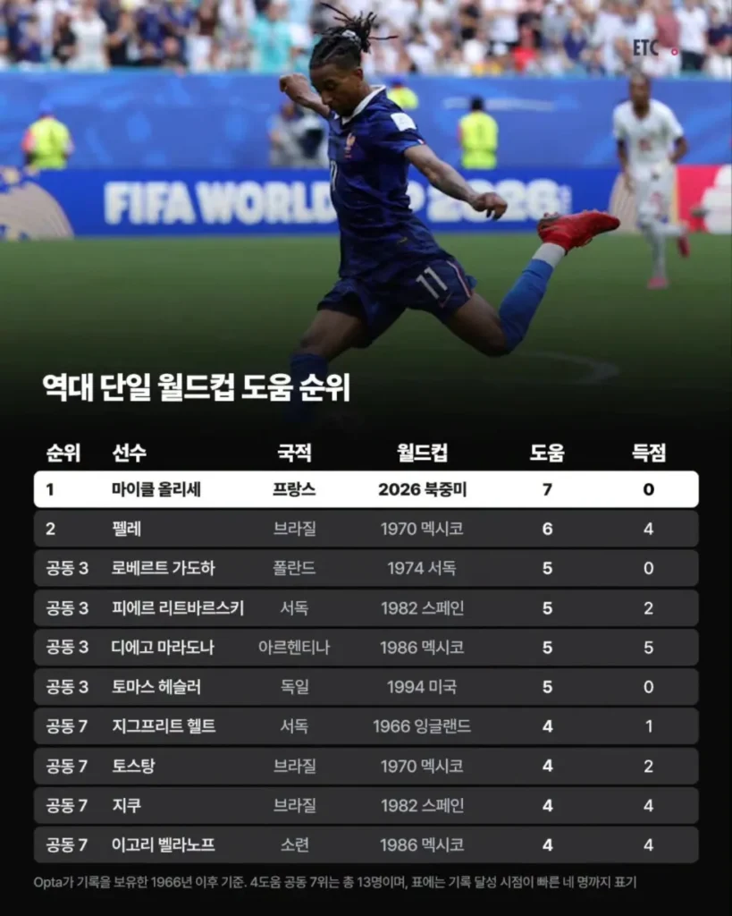 2026 북중미 월드컵, 새로운 기록들의 등장