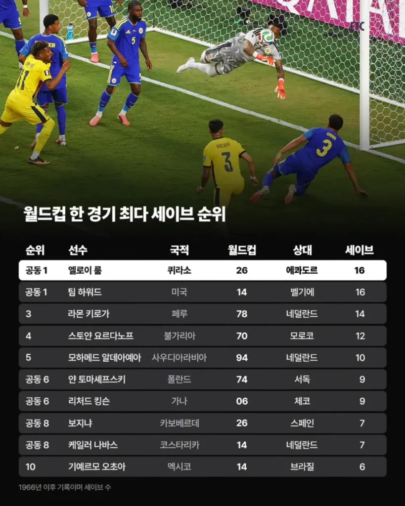 2026 북중미 월드컵, 새로운 기록들의 등장