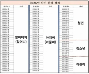 2026년 연령별 명칭 완벽 정리