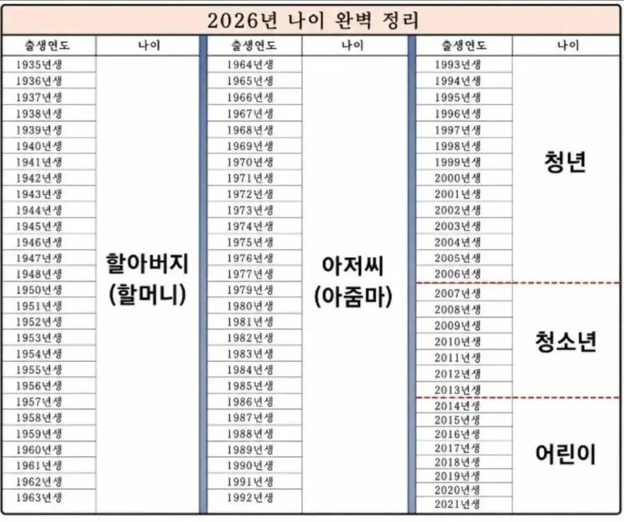 2026년 연령별 명칭 완벽 정리