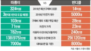따릉이 자전거 본체 가격 놀랍내요....
