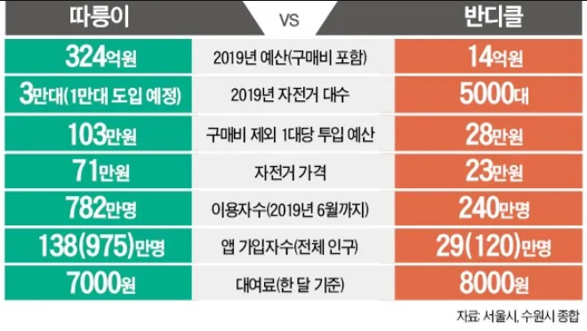 따릉이 자전거 본체 가격 놀랍내요....