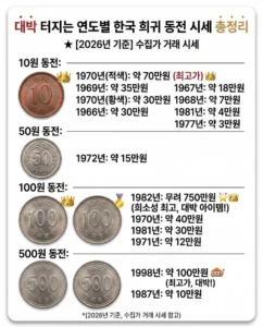 연도별 한국 희귀 동전 시세